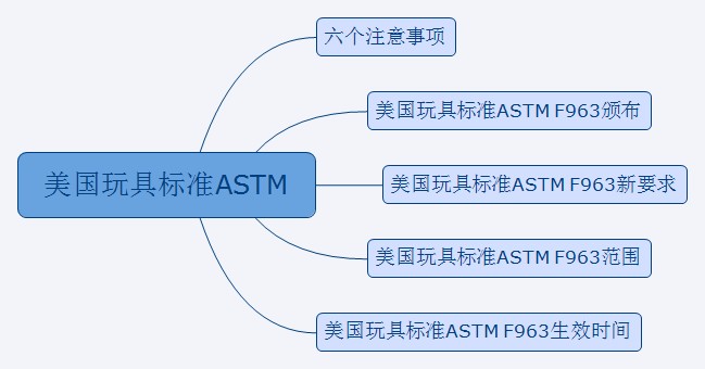 关于美国玩具标准ASTM F963新标准