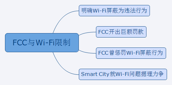 FCCͨѶίԱᣩȷWi-FiΪΥΪ