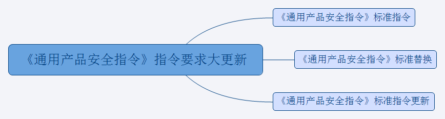 《通用产品安全指令》指令要求大更新