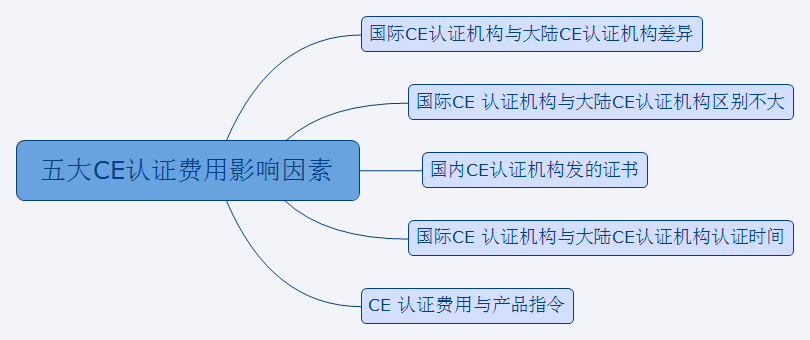 五大CE认证费用影响因素