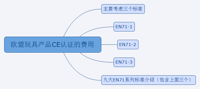欧盟玩具产品CE认证的费用