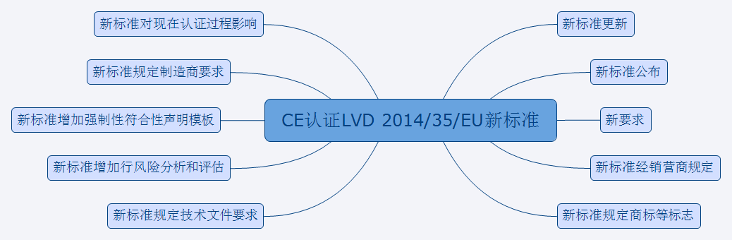 CE认证LVD 2014/35/EU新标准规定
