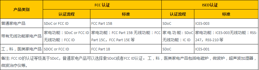 家电产品FCC/ISED认证规范和流程列表

